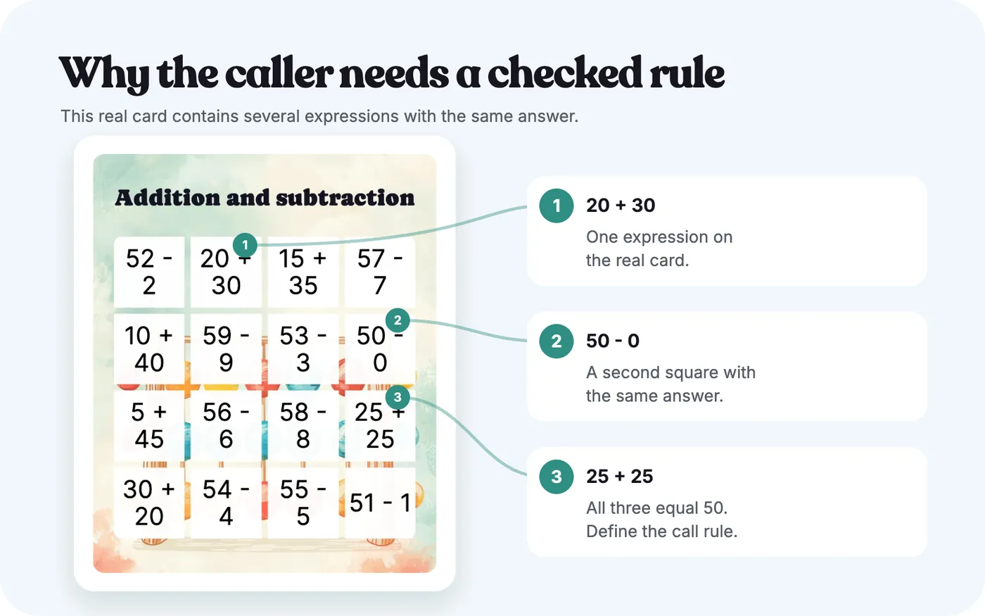 Annotated Addition and subtraction bingo card showing that 20 + 30, 50 - 0, and 25 + 25 all equal 50.