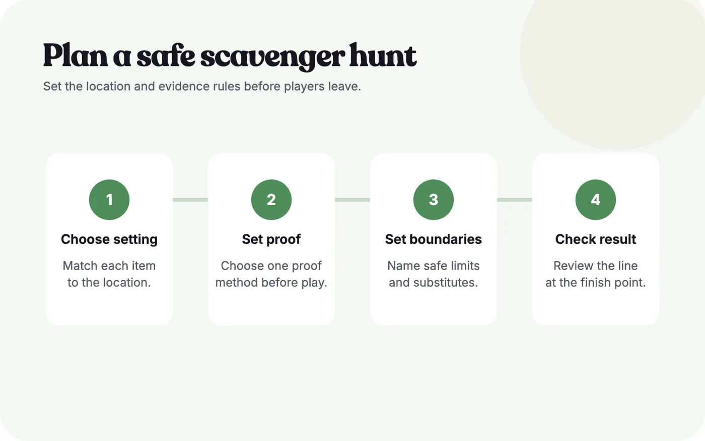 Four-step scavenger hunt bingo process covering setting, proof, boundaries, and result checking.